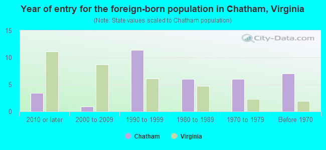 Year of entry for the foreign-born population in Chatham, Virginia