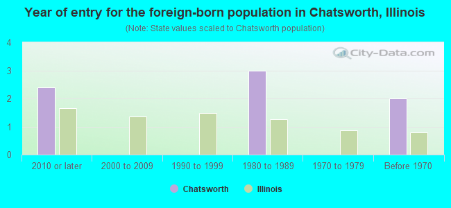 Year of entry for the foreign-born population in Chatsworth, Illinois