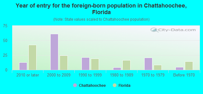 Year of entry for the foreign-born population in Chattahoochee, Florida