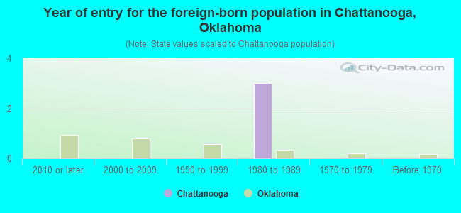 Year of entry for the foreign-born population in Chattanooga, Oklahoma