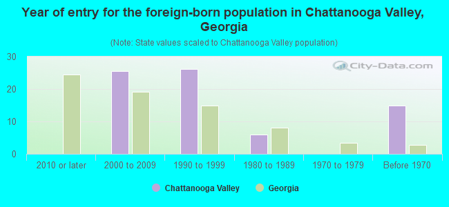 Year of entry for the foreign-born population in Chattanooga Valley, Georgia