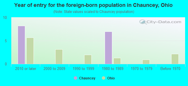 Year of entry for the foreign-born population in Chauncey, Ohio
