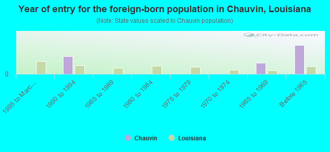 Year of entry for the foreign-born population in Chauvin, Louisiana