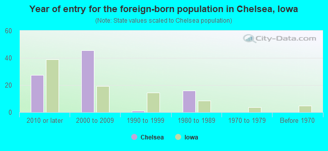 Year of entry for the foreign-born population in Chelsea, Iowa