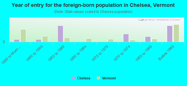 Year of entry for the foreign-born population in Chelsea, Vermont