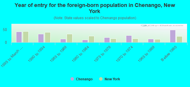 Year of entry for the foreign-born population in Chenango, New York