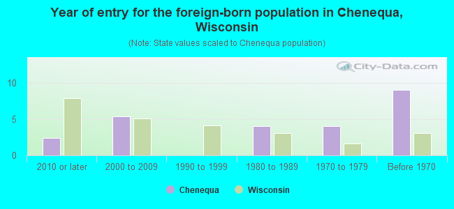 Year of entry for the foreign-born population in Chenequa, Wisconsin