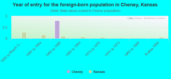 Year of entry for the foreign-born population in Cheney, Kansas