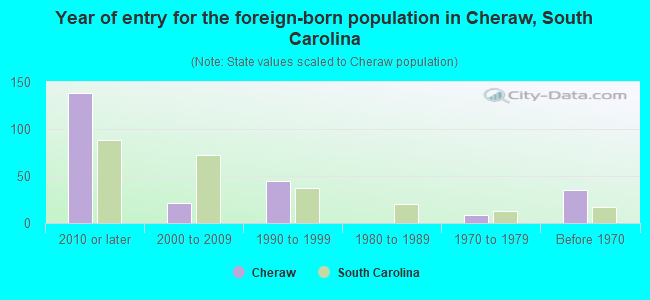 Year of entry for the foreign-born population in Cheraw, South Carolina