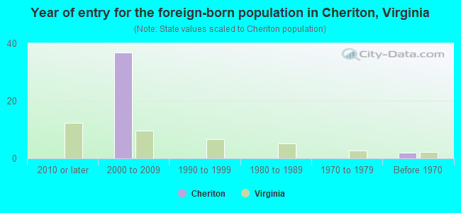 Year of entry for the foreign-born population in Cheriton, Virginia