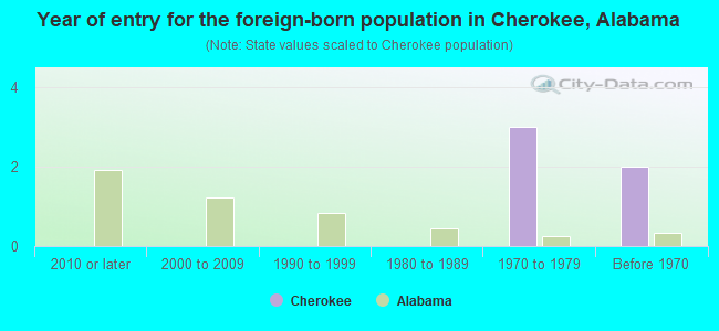 Year of entry for the foreign-born population in Cherokee, Alabama