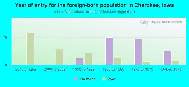Year of entry for the foreign-born population in Cherokee, Iowa