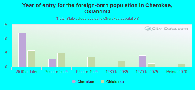 Year of entry for the foreign-born population in Cherokee, Oklahoma