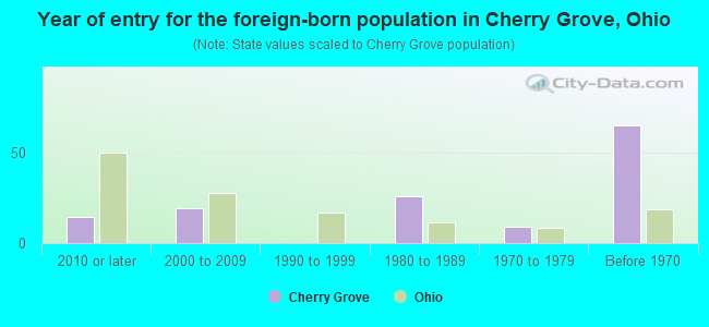 Year of entry for the foreign-born population in Cherry Grove, Ohio