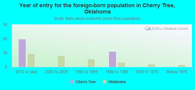 Year of entry for the foreign-born population in Cherry Tree, Oklahoma