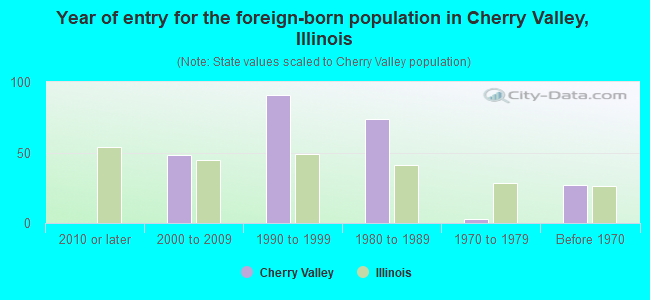Year of entry for the foreign-born population in Cherry Valley, Illinois