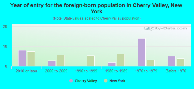 Year of entry for the foreign-born population in Cherry Valley, New York