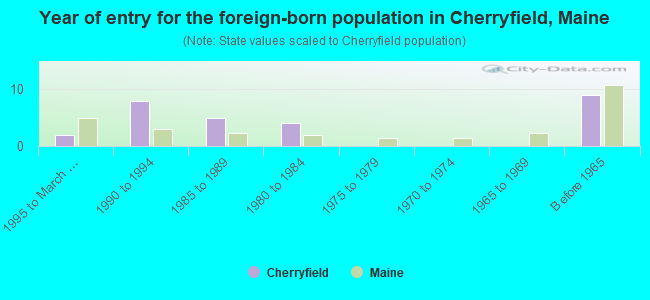 Year of entry for the foreign-born population in Cherryfield, Maine