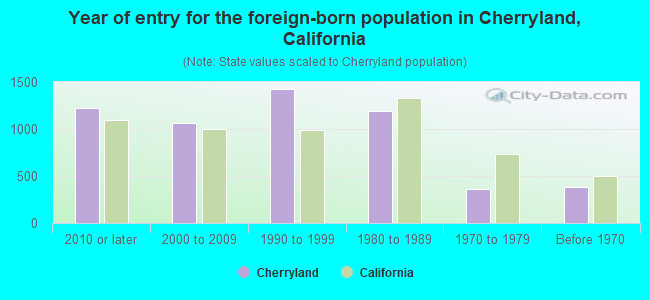 Year of entry for the foreign-born population in Cherryland, California