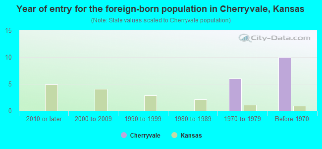 Year of entry for the foreign-born population in Cherryvale, Kansas