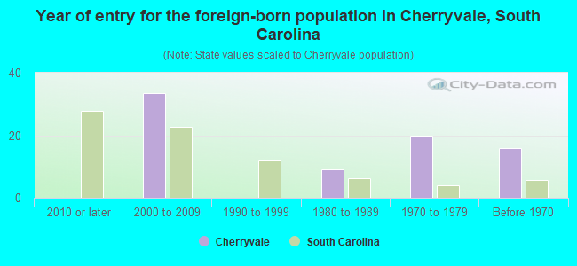 Year of entry for the foreign-born population in Cherryvale, South Carolina