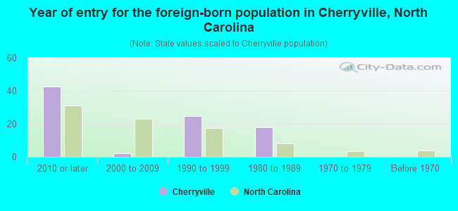 Year of entry for the foreign-born population in Cherryville, North Carolina