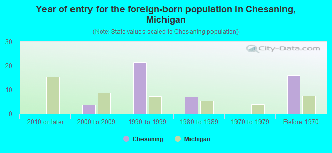 Year of entry for the foreign-born population in Chesaning, Michigan