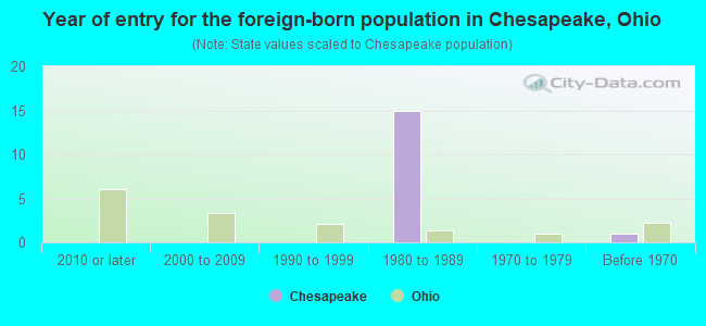 Year of entry for the foreign-born population in Chesapeake, Ohio
