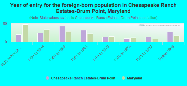 Year of entry for the foreign-born population in Chesapeake Ranch Estates-Drum Point, Maryland