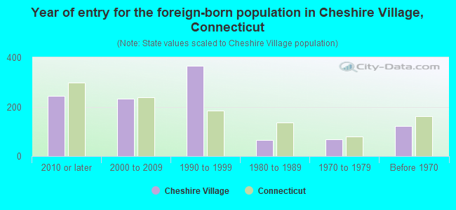 Year of entry for the foreign-born population in Cheshire Village, Connecticut