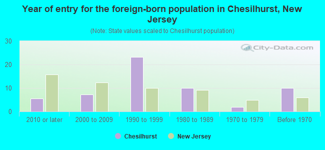Year of entry for the foreign-born population in Chesilhurst, New Jersey