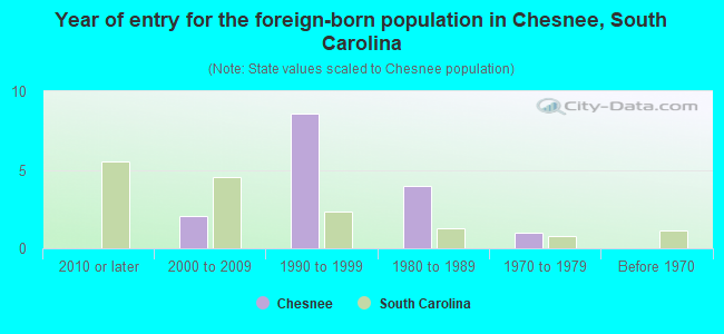 Year of entry for the foreign-born population in Chesnee, South Carolina