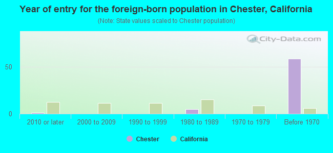Year of entry for the foreign-born population in Chester, California