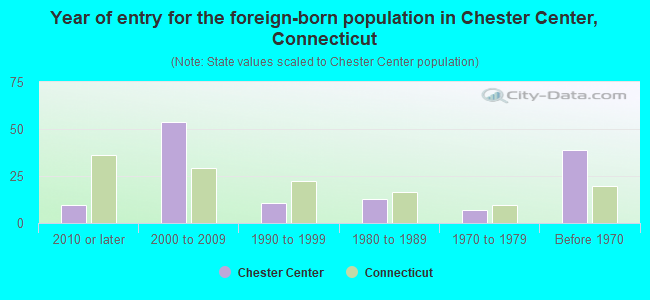 Year of entry for the foreign-born population in Chester Center, Connecticut