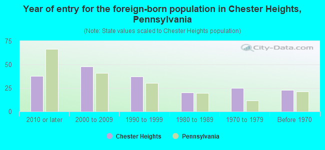 Year of entry for the foreign-born population in Chester Heights, Pennsylvania