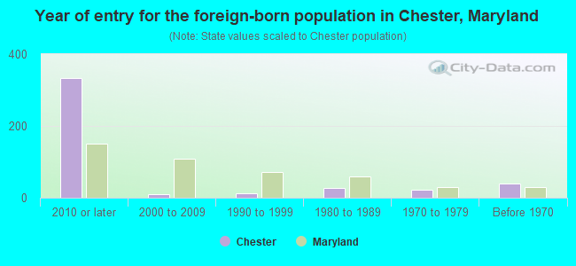 Year of entry for the foreign-born population in Chester, Maryland