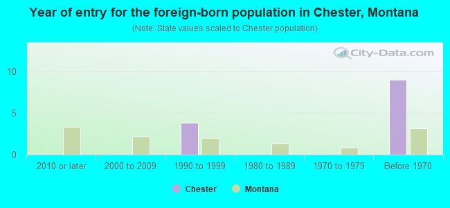 Year of entry for the foreign-born population in Chester, Montana