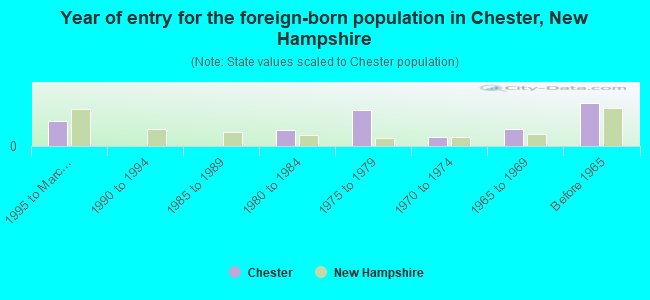 Year of entry for the foreign-born population in Chester, New Hampshire