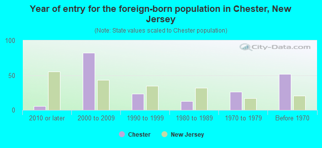 Year of entry for the foreign-born population in Chester, New Jersey