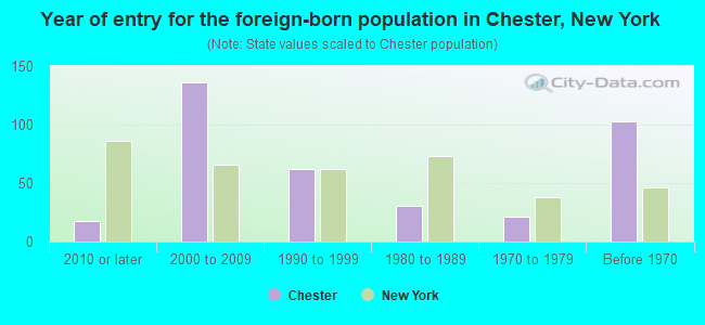 Year of entry for the foreign-born population in Chester, New York