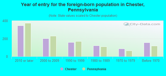 Year of entry for the foreign-born population in Chester, Pennsylvania