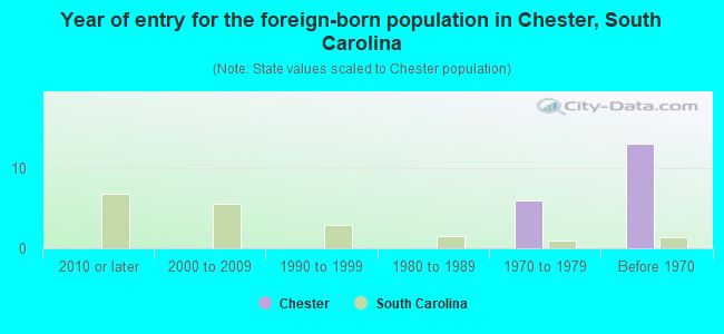 Year of entry for the foreign-born population in Chester, South Carolina