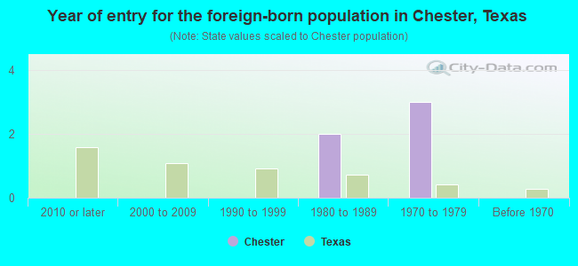 Year of entry for the foreign-born population in Chester, Texas