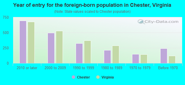 Year of entry for the foreign-born population in Chester, Virginia