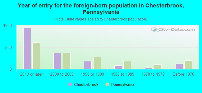 Year of entry for the foreign-born population in Chesterbrook, Pennsylvania
