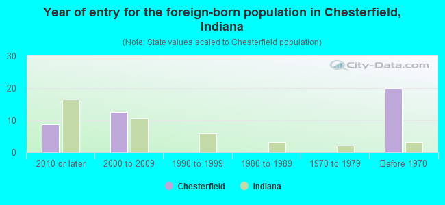 Year of entry for the foreign-born population in Chesterfield, Indiana