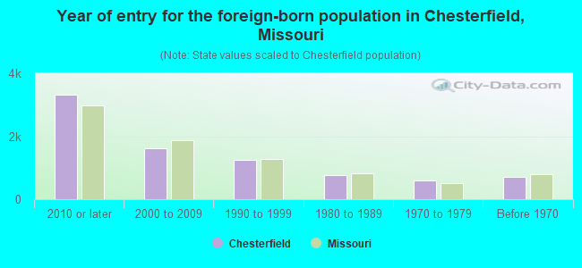 Year of entry for the foreign-born population in Chesterfield, Missouri