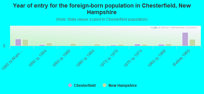 Year of entry for the foreign-born population in Chesterfield, New Hampshire