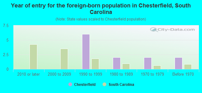 Year of entry for the foreign-born population in Chesterfield, South Carolina