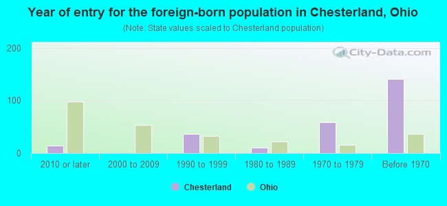 Year of entry for the foreign-born population in Chesterland, Ohio